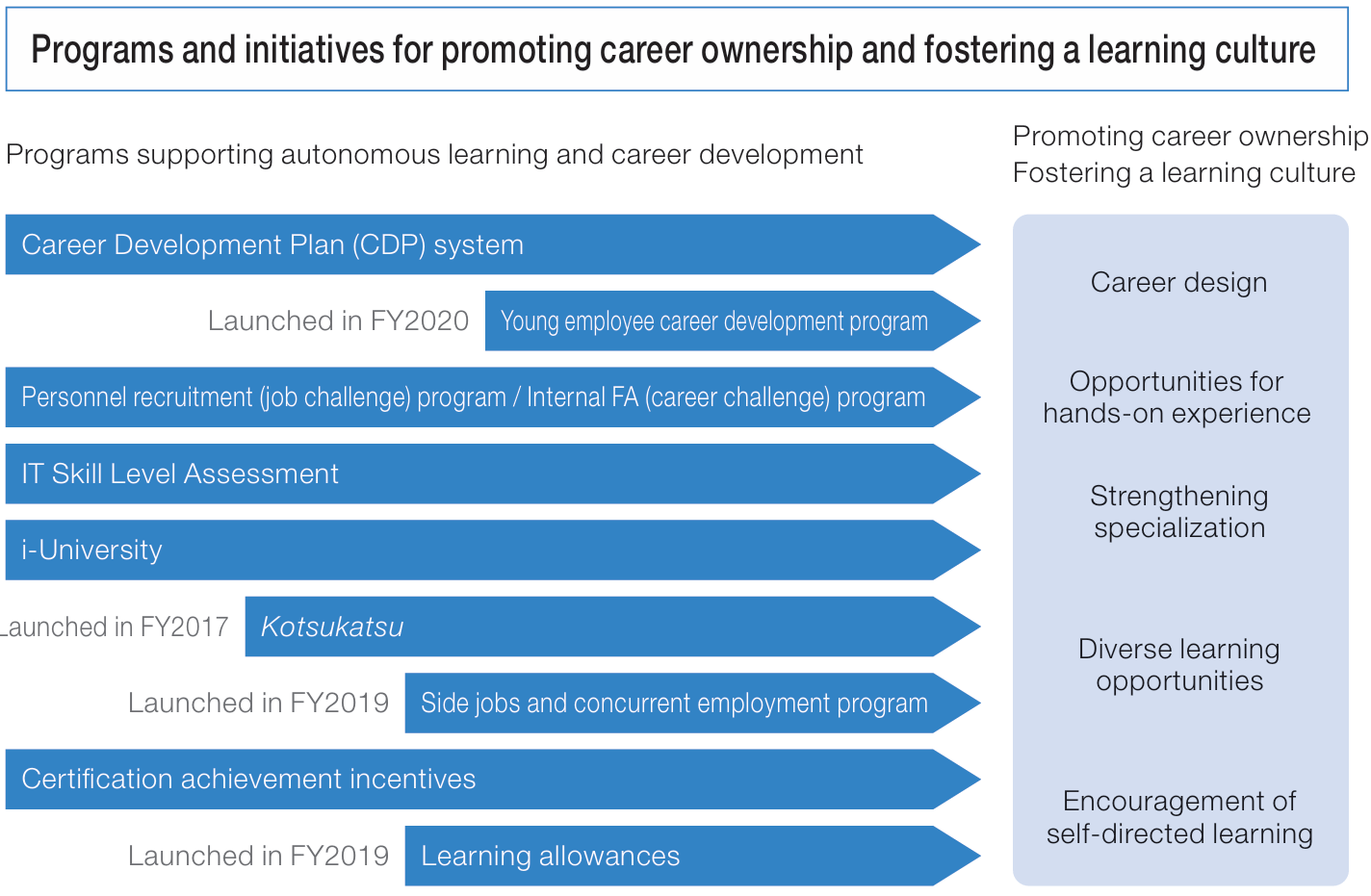 Systems and measures for promoting career ownership and fostering a learning culture