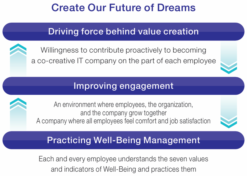 Virtuous circle achieved through Well-Being Management