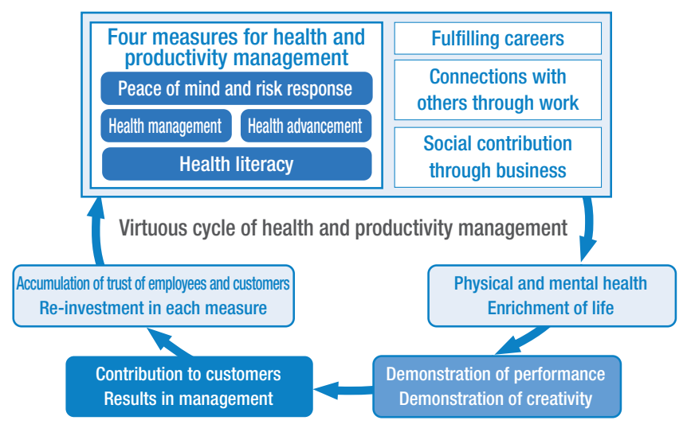 Virtuous cycle of health and productivity management