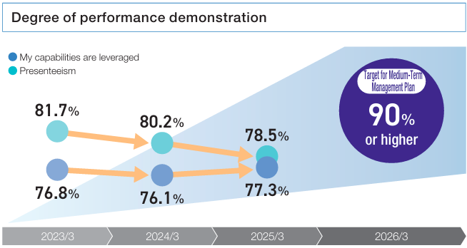 Degree of performance demonstration