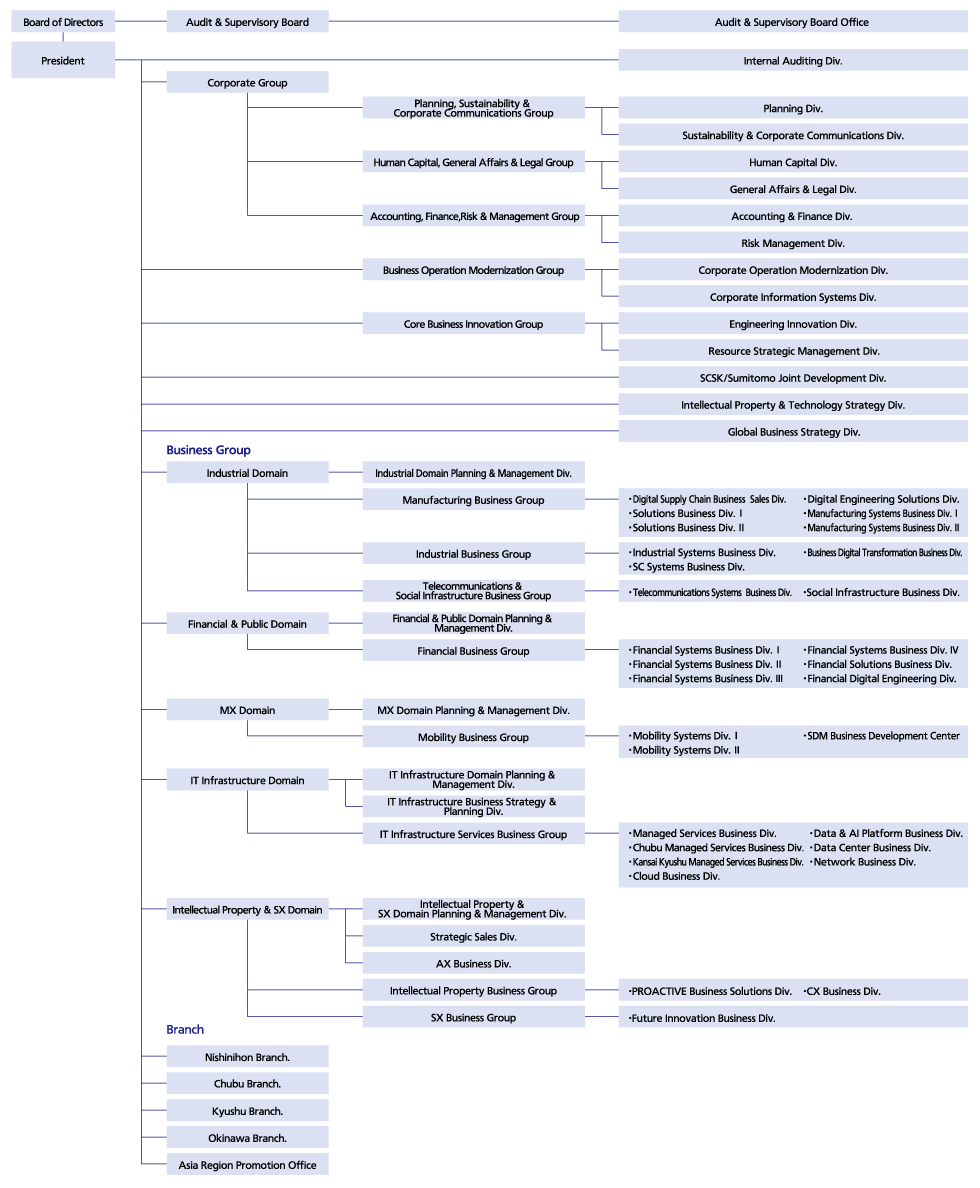 Organizational Chart