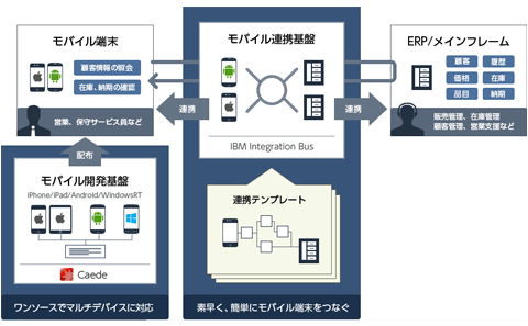 株式会社JIEC&times;SCSK株式会社&times;日本アイ・ビー・エム株式会社 共催セミナー　先進事例に見る新たなビジネス機会を創出するモバイル活用　～ 実戦的なモバイル活用、その課題の現実解 ～