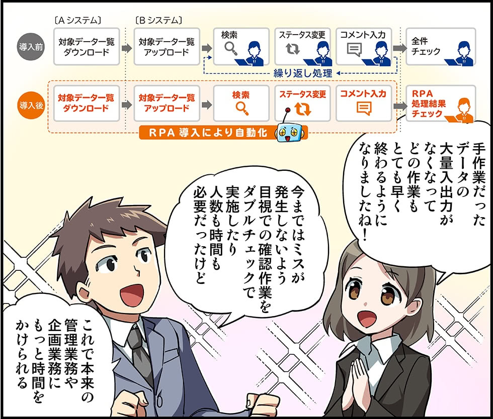 手作業だったデータの大量入出力がなくなって、どの作業もとても早く終わるようになりましたね！　今まではミスが発生しないよう目視での確認作業をダブルチェックで実施していたけど、本来の管理業務や企画業務に時間をかけられる！