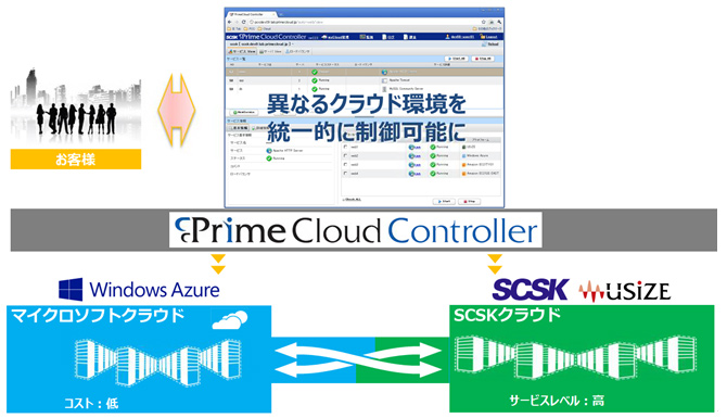 PrimeCloud ControllerによるUSiZE &ndash; Windows Azure連携イメージ
