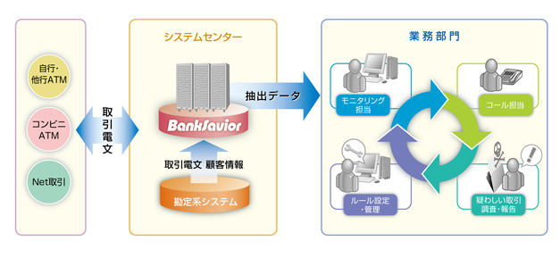 「BankSavior&reg;」利用イメージ図