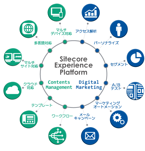 「Sitecore&reg; Experience Platform」の概要