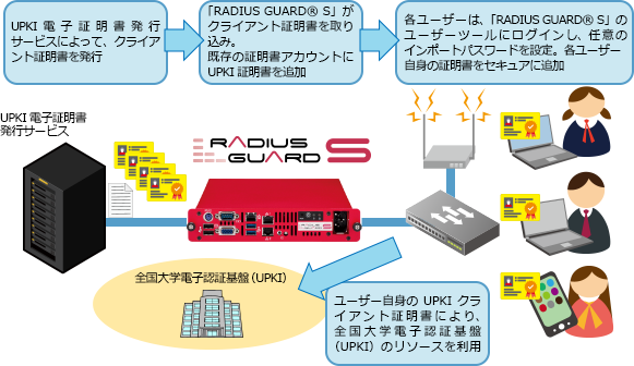 「RADIUS GUARD&reg; S」 UPKIクライアント証明書配布機能動作イメージ　UPKI電子証明書発行サービスによって、クライアント証明書を発行 &rarr; 「RADIUS GUARD&reg; S」がクライアント証明書を取り込み。既存の証明書アカウントにUPKI証明書を追加 &rarr; 各ユーザーは、「RADIUS GUARD&reg; S」のユーザーツールにログインし、任意のインポートパスワードを設定。各ユーザー自身の証明書をセキュアに追加 &rarr; ユーザー自身のUPKIクライアント証明書により、全国大学電子認証基盤（UPKI）のリソースを利用