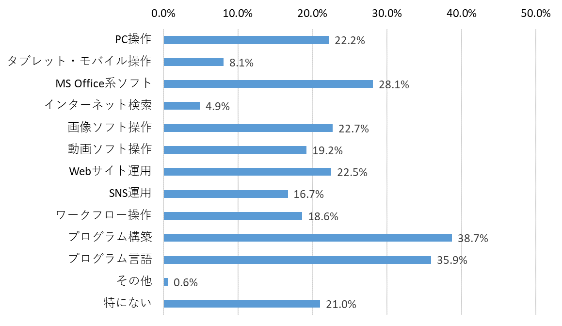 業務効率化に関する調査 01