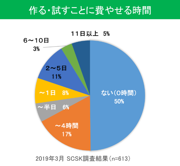 図：作る・試すことに費やせる時間（2019年3月 SCSK調査結果）