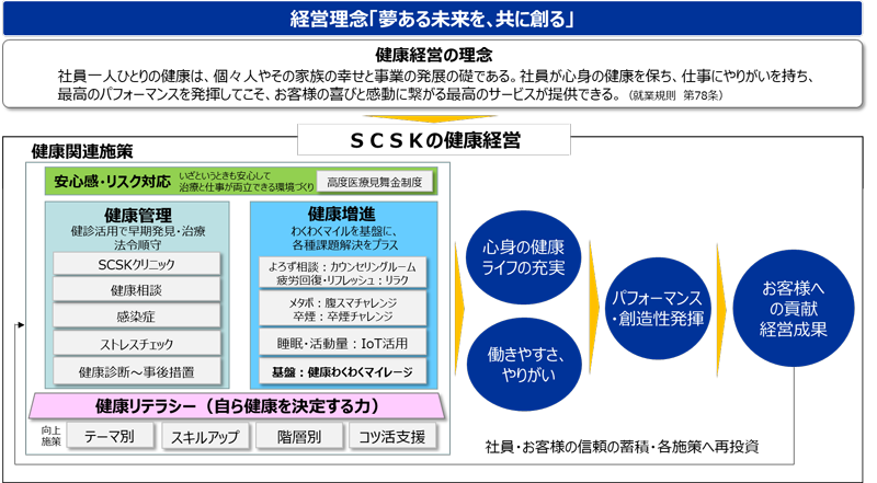 SCSKにおける健康経営の取り組み