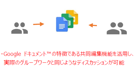 活用事例③ SCSKの研修担当部署がGoogle Workspaceを用いて社内研修を開催：Google ドキュメント&trade; の特徴である共同編集機能を活用し、実際のグループワーク同じようなディスカッションが可能