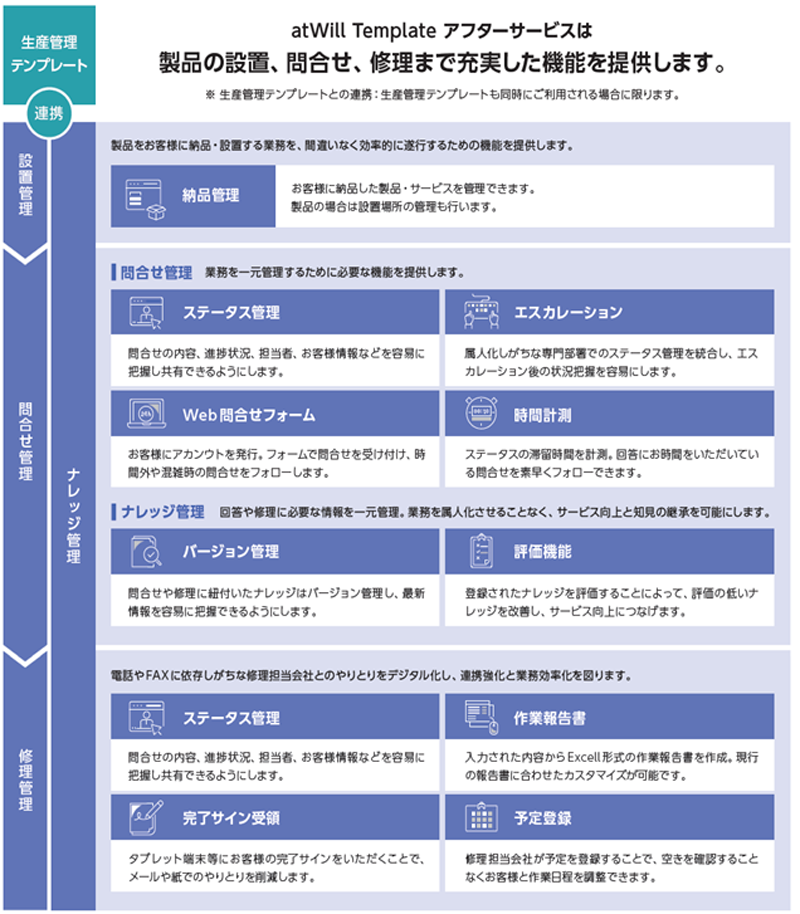 製品の設置、問合せ、修理まで充実した機能を提供します。