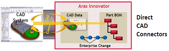 Aras コネクターfor Mechanical CAD (CAD ファイル管理)