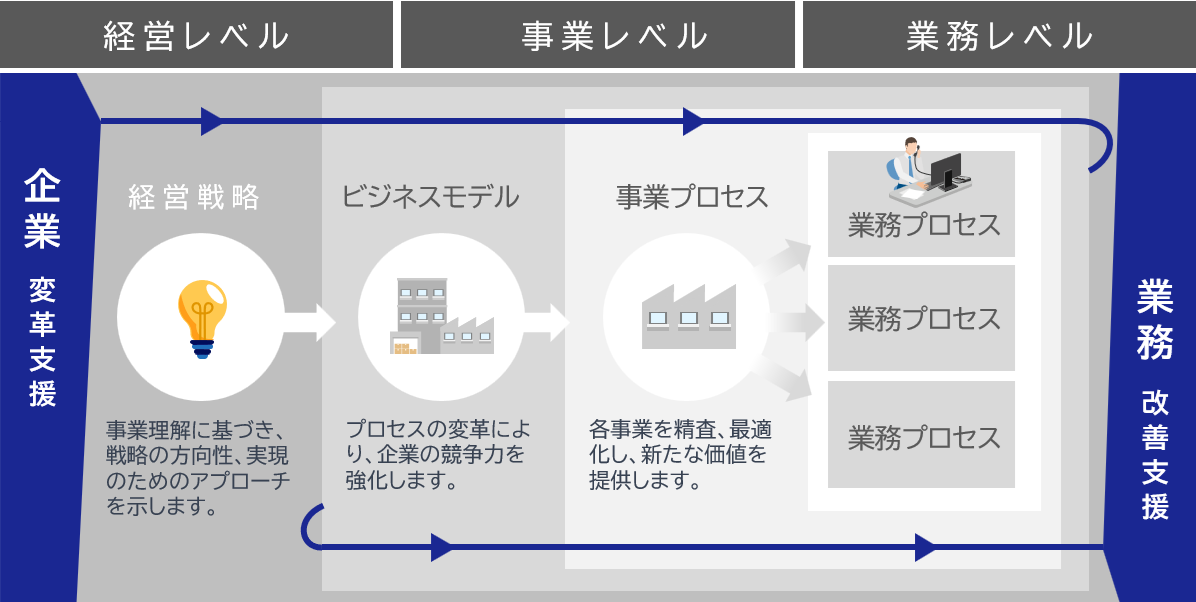 ビジネスモデル（プロセス）の変革に貢献