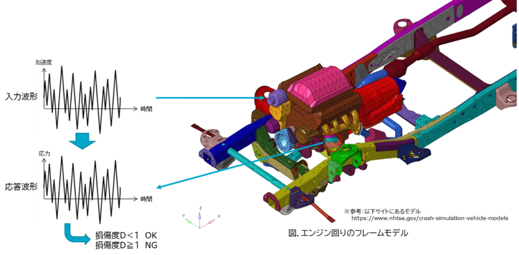 事例：排気系統、補器類やエンジンの取り付け部品の振動耐久評価