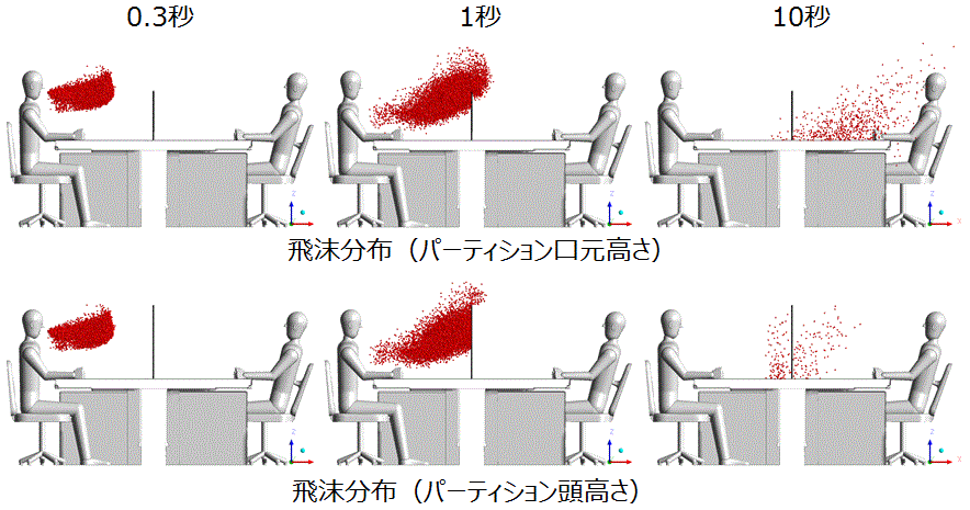 画像：パーティション高さによる咳飛沫分布解析1