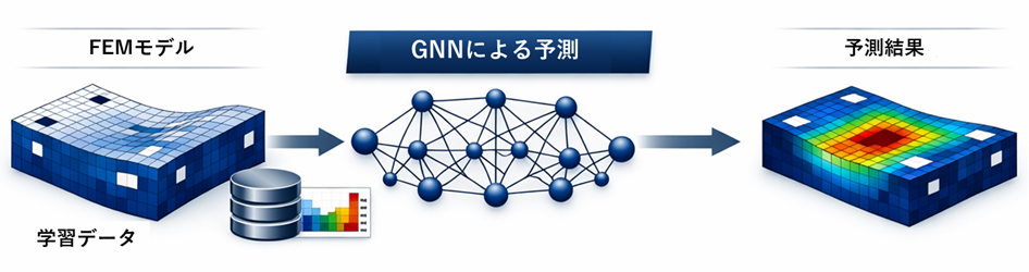 GNN（グラフニューラルネットワーク）を用いたFEMモデルの応力予測（検証中）
