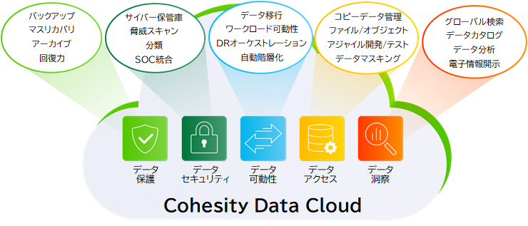 Cohesity（コヒシティ）とは