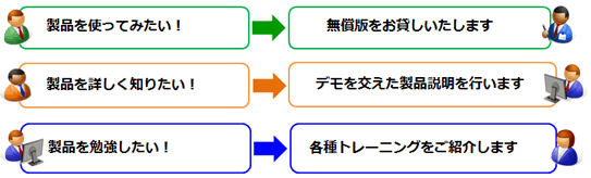 製品を使ってみたい！&rarr;無償版をお貸しいたします、 製品を詳しく知りたい！&rarr;デモを交えた製品説明を行います、 製品を勉強したい！&rarr;各種トレーニングをご紹介します