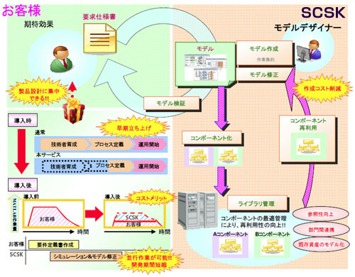 車載ソフトウェア・トータルソリューション MBD実行支援サービス概要図