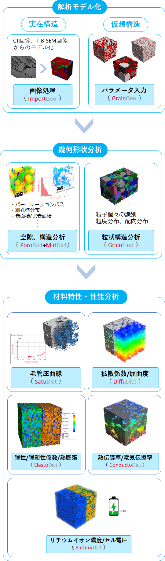 適用分野： 二次電池領域の解析モデル化&rarr;幾何形状分析&rarr;材料特性・性能分析
