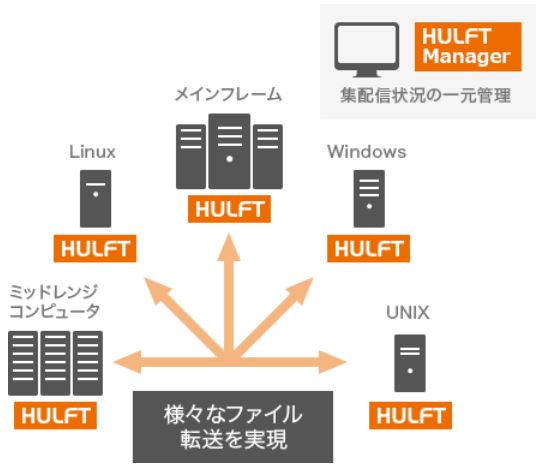 様々なファイル転送を実現