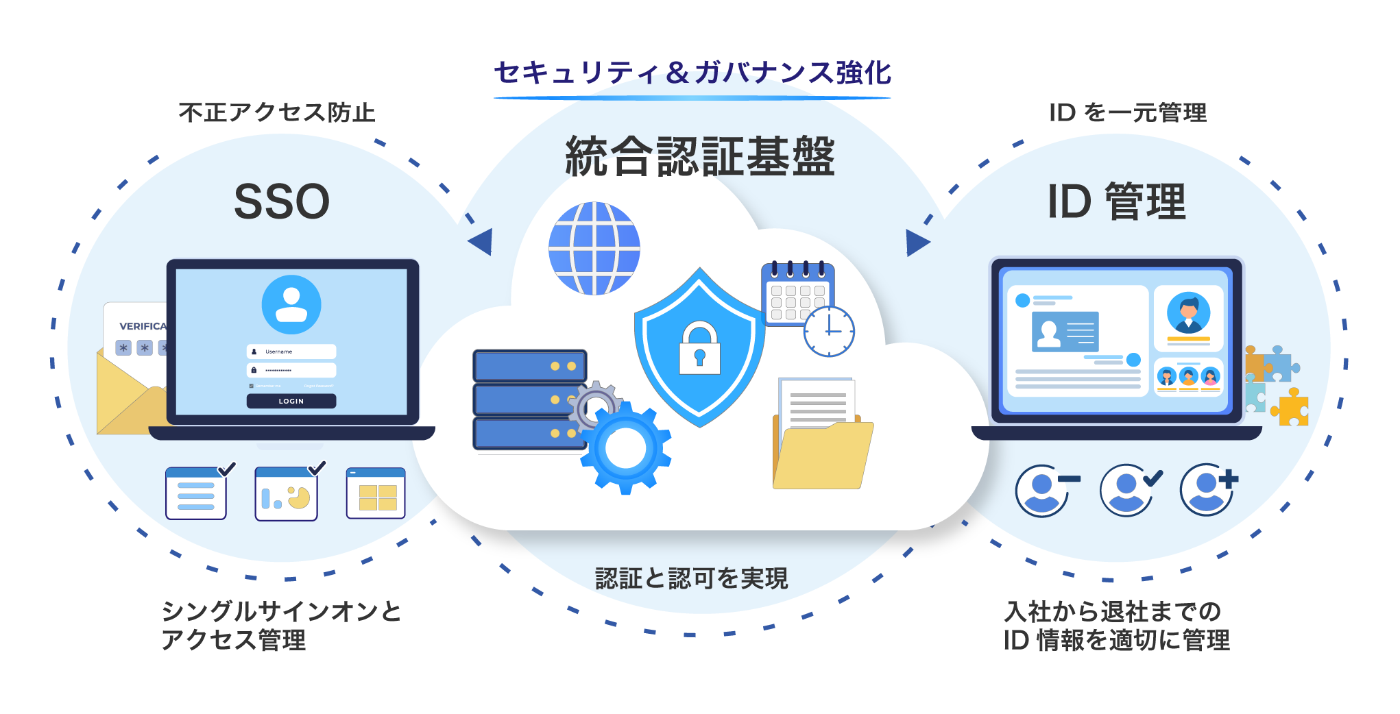 統合認証基盤の概念図｜SSOによる不正アクセス防止とシングルサインオン、ID管理による入社から退社までのID情報の一元管理を実現し、セキュリティとガバナンスを強化
