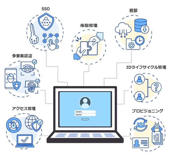 統合認証基盤の主要機能イメージ｜SSO、権限管理、棚卸、IDライフサイクル管理、多要素認証、アクセス管理、プロビジョニングを統合し、セキュアで効率的な認証基盤を実現