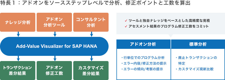 特長1：アドオンをソースステップレベルで分析、修正ポイントと工数を算出