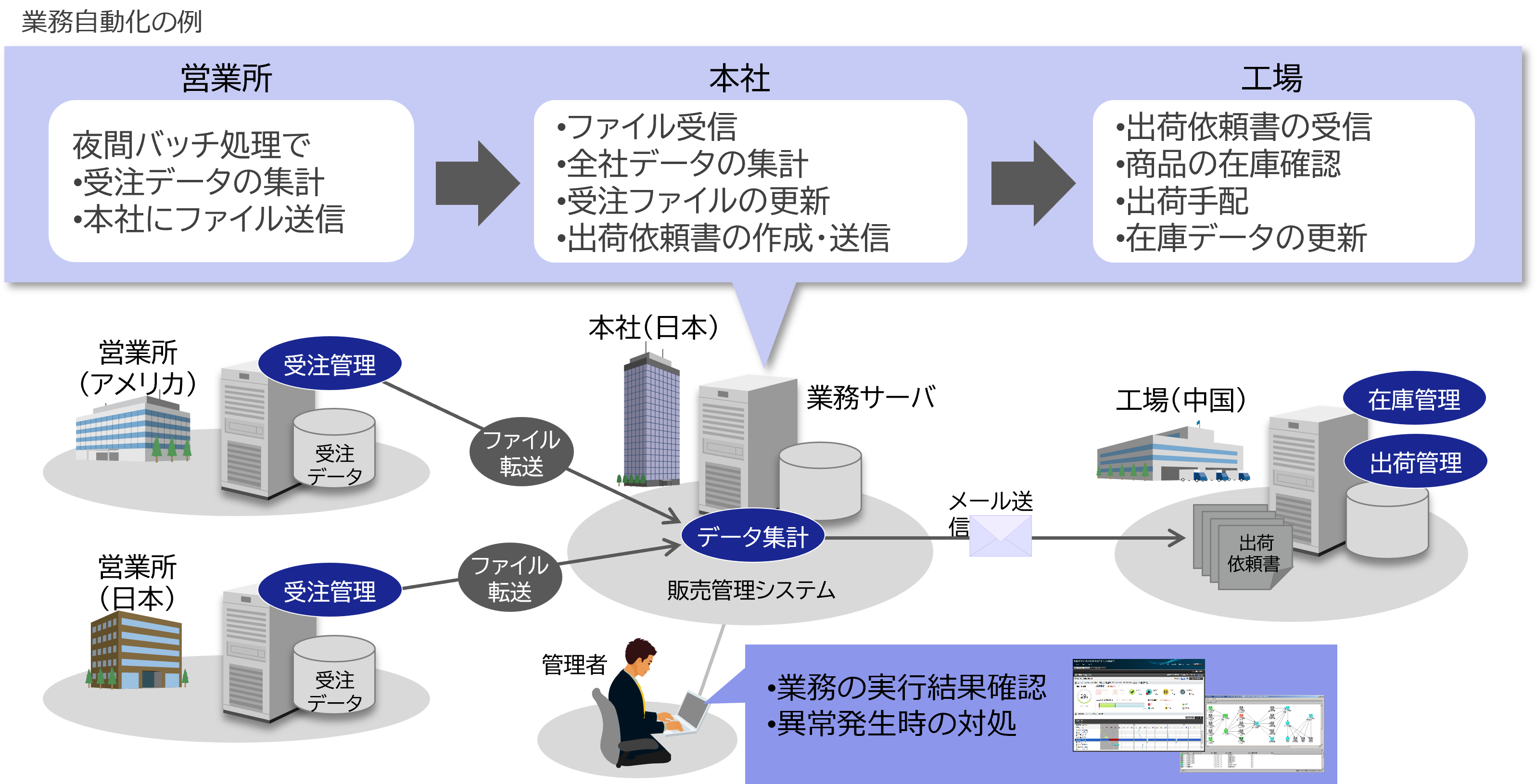 業務自動化の例