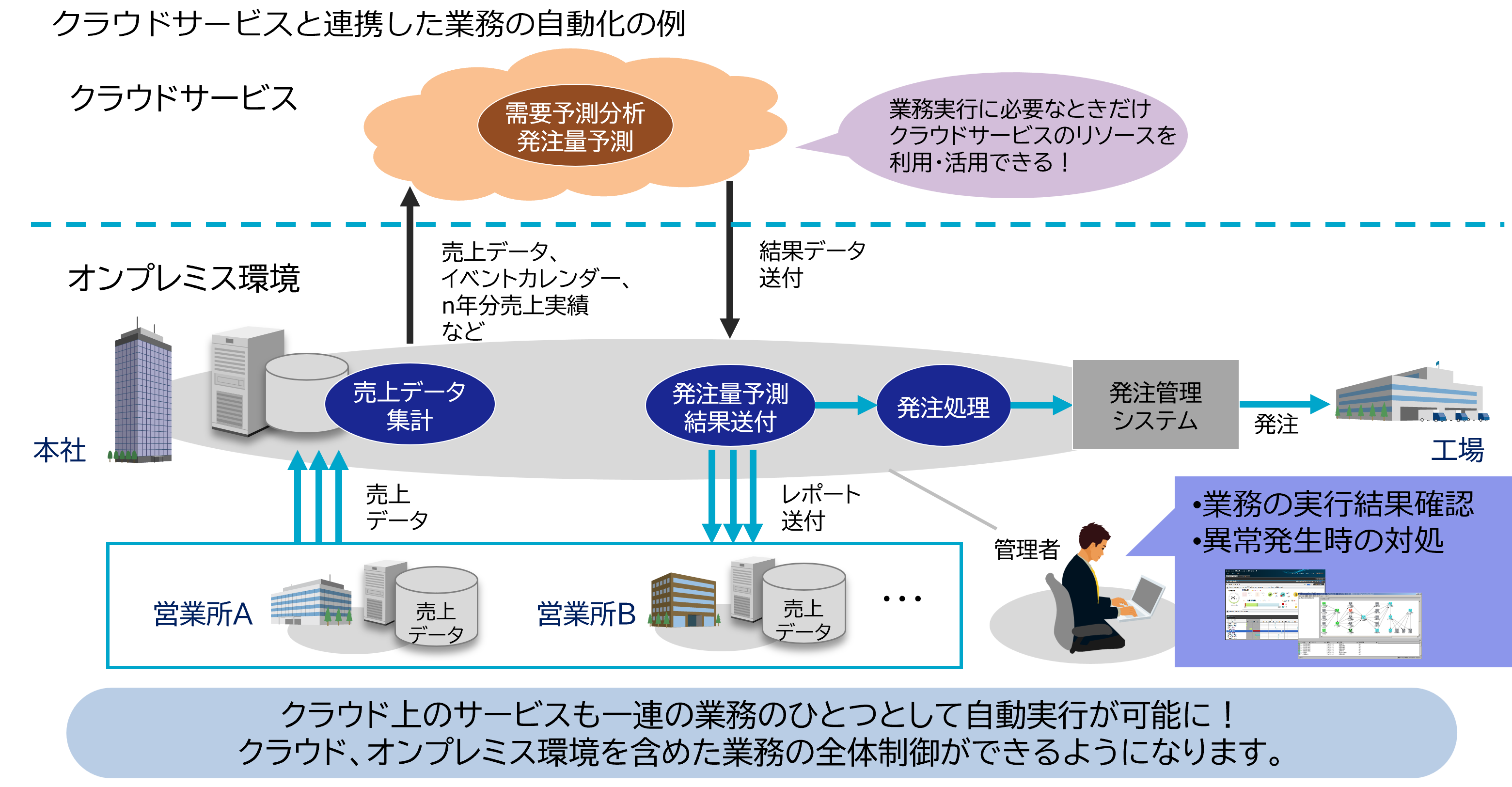 クラウドサービスと連携した業務の自動化の例
