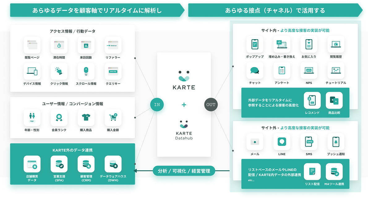 KARTEで実現できること