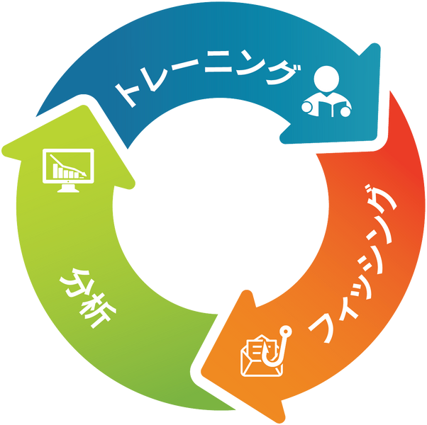 トレーニング&rarr;フィッシング&rarr;分析