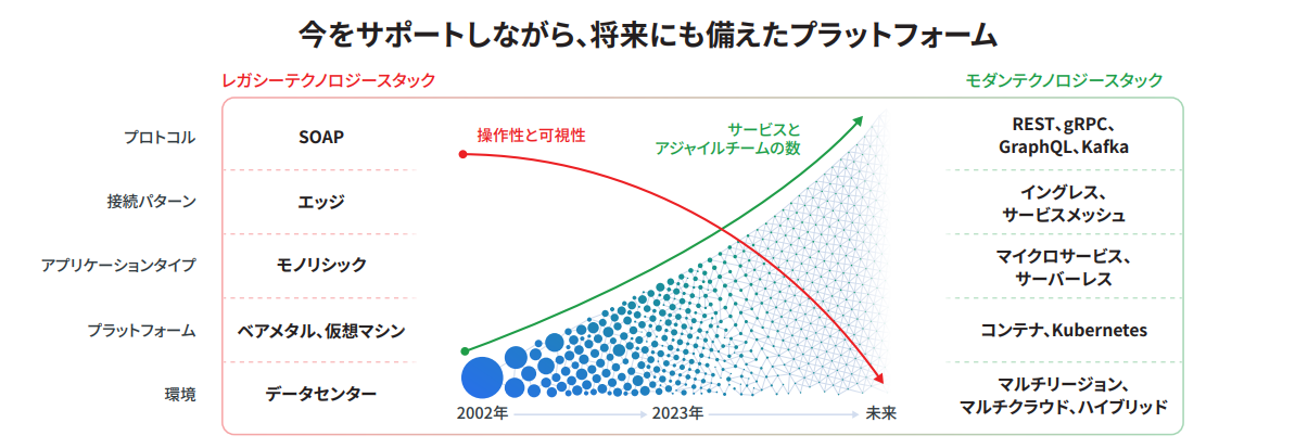 今をサポートしながら、将来にも備えたプラットフォーム