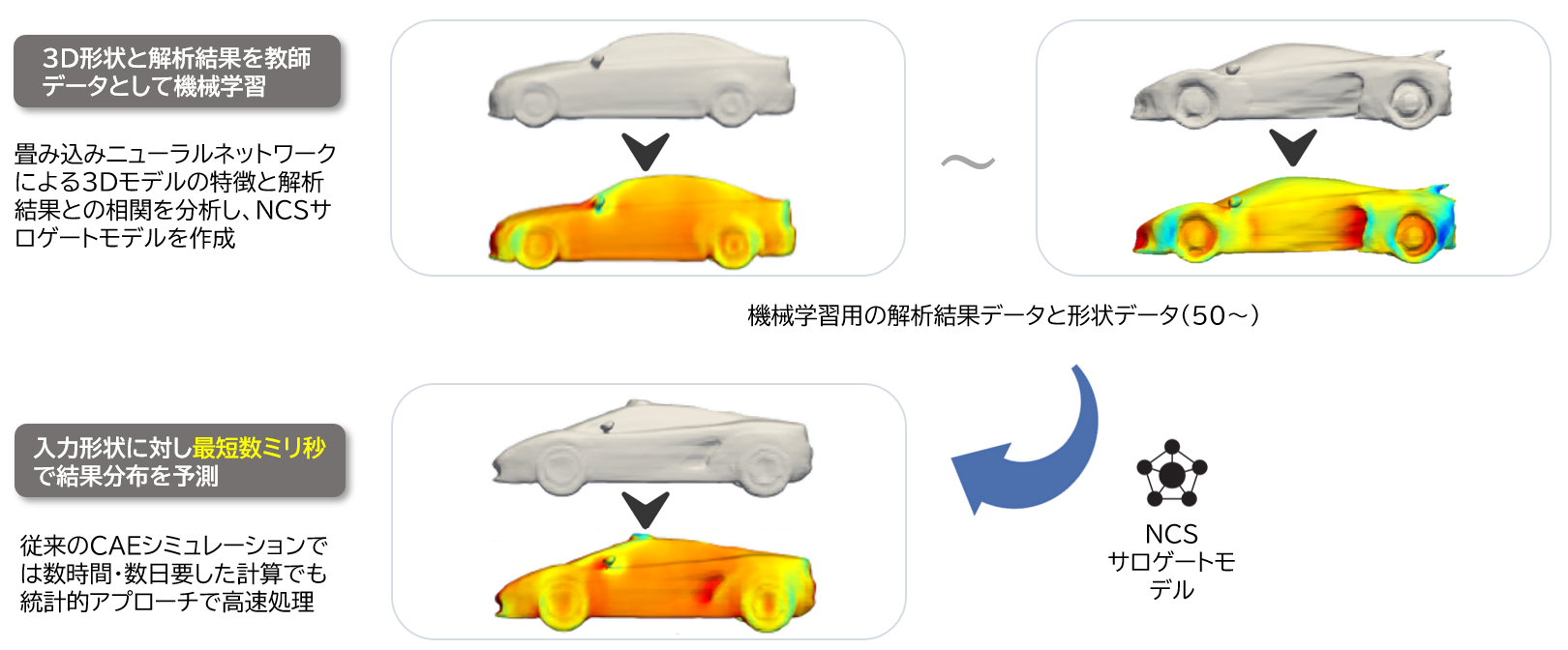 過去のCAE/シミュレーションデータを有効活用