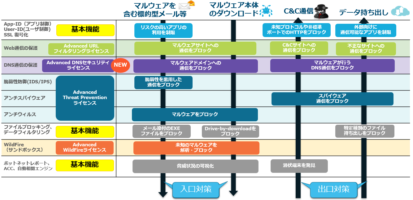 多層防御による標的型攻撃対策