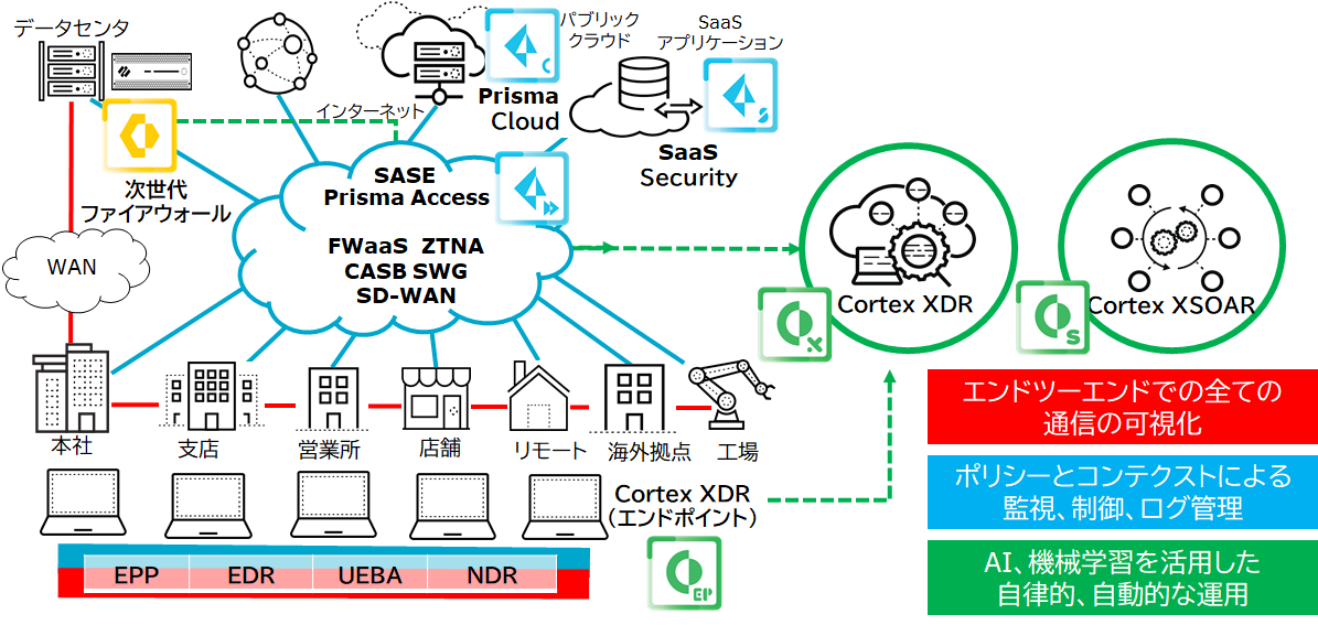 Palo Alto Networksのソリューションの全体像