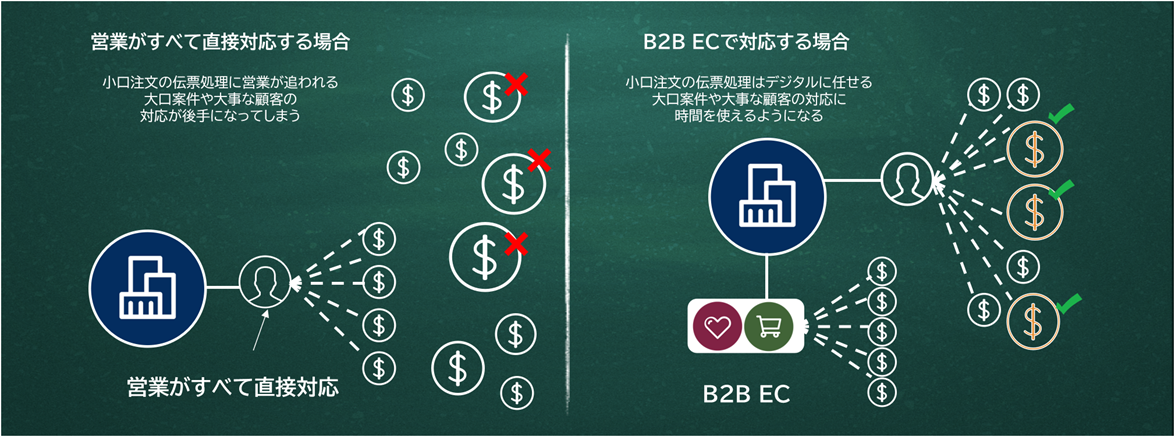 営業効率の課題とB2B ECサイトの必要性