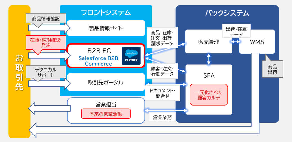 業務効率化に向けたB2B ECシステム全体像
