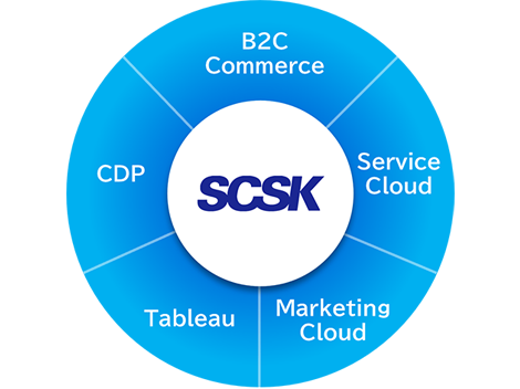 Salesforceソリューションの連携