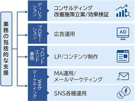 デジタルマーケティング伴走サービス