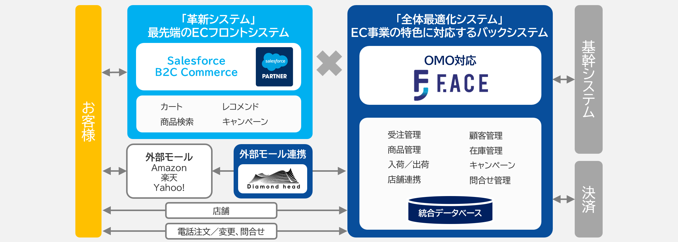 SCSKが提供するB2C ECシステム全体像