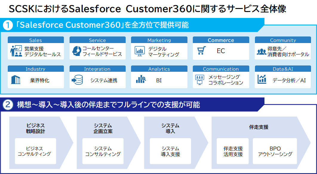 SCSKにおけるSalesforce Customer360に関するサービス全体像
