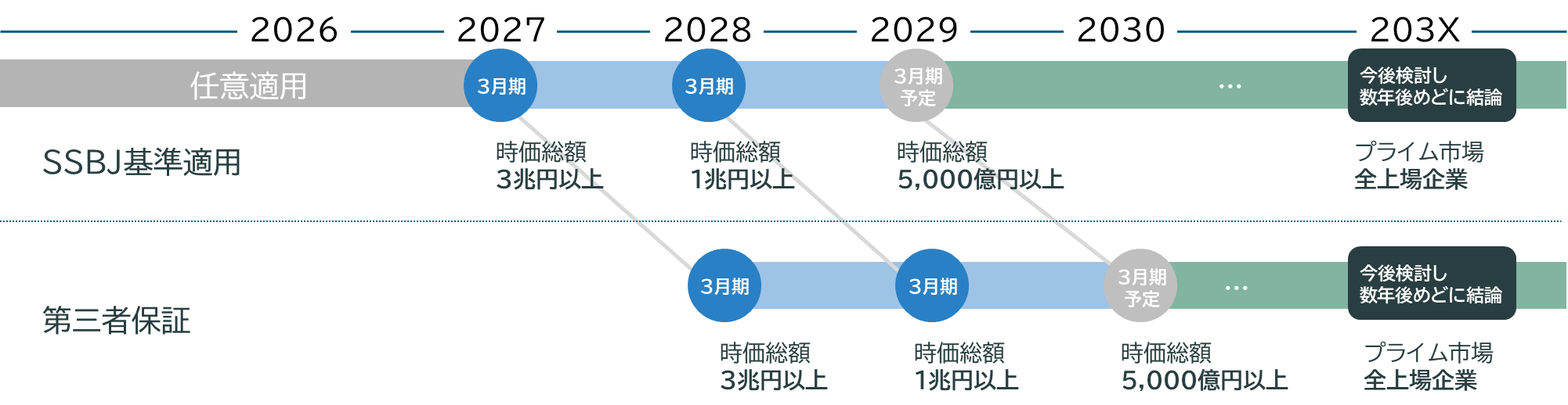非財務タイムライン