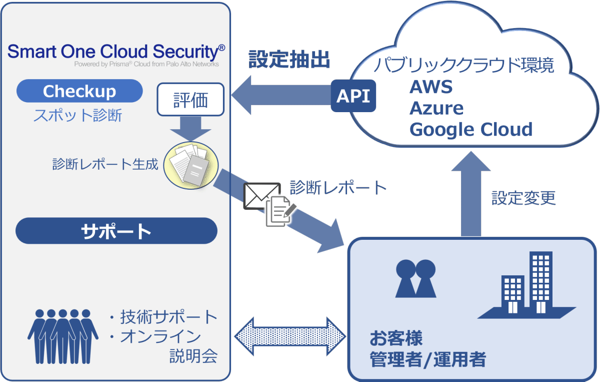 Checkupサービスの構成イメージ図