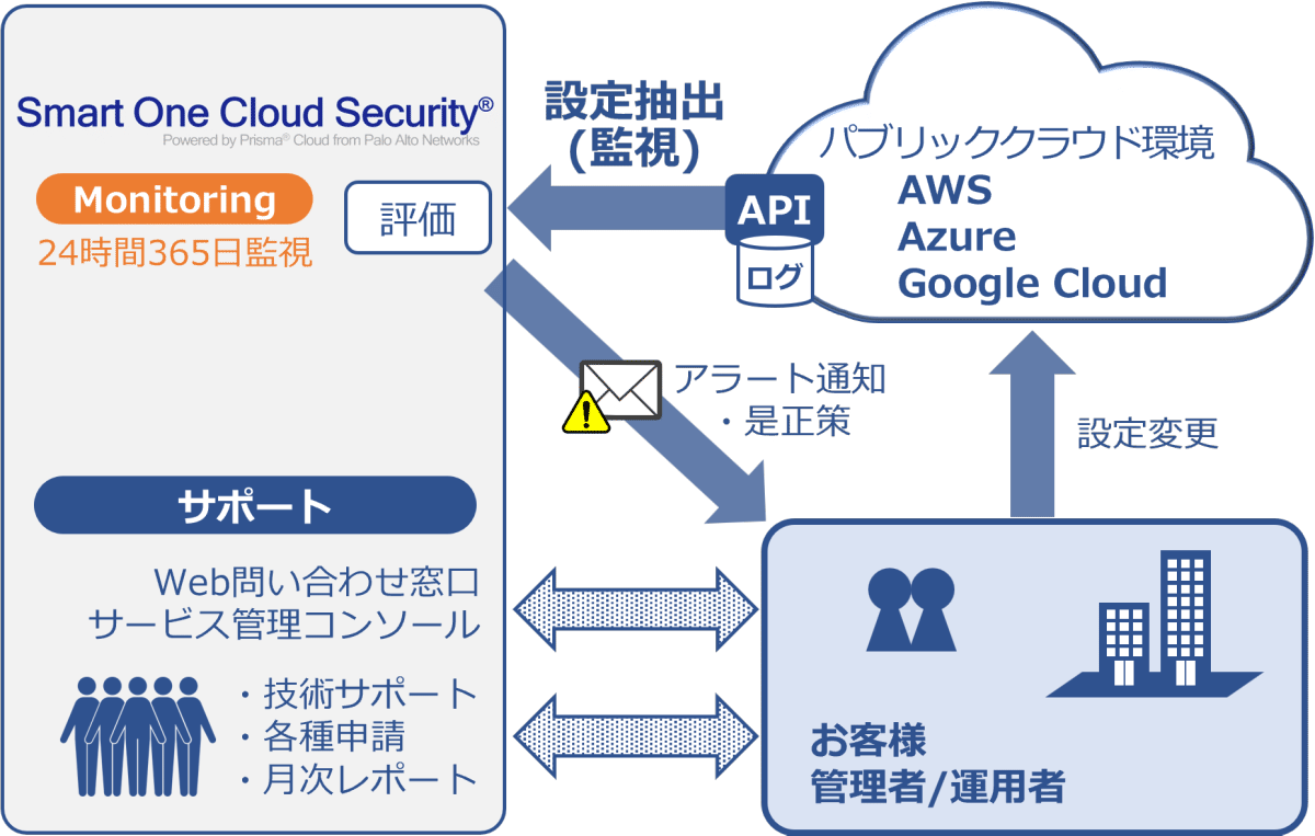 Monitoringサービスの構成イメージ図