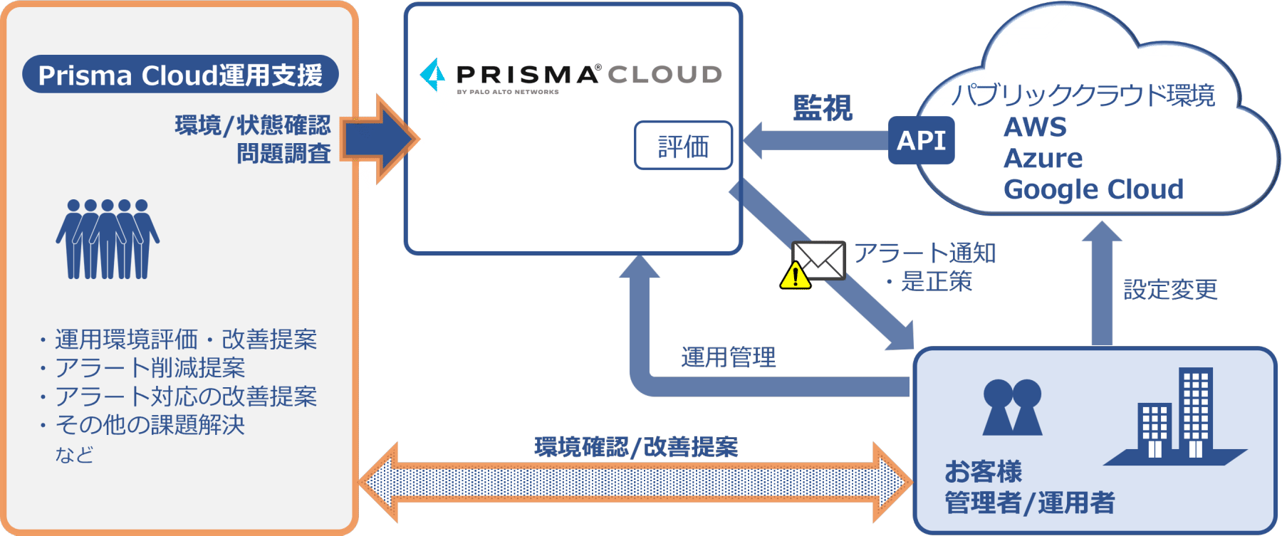Prisma Cloud運用支援サービスの構成イメージ図