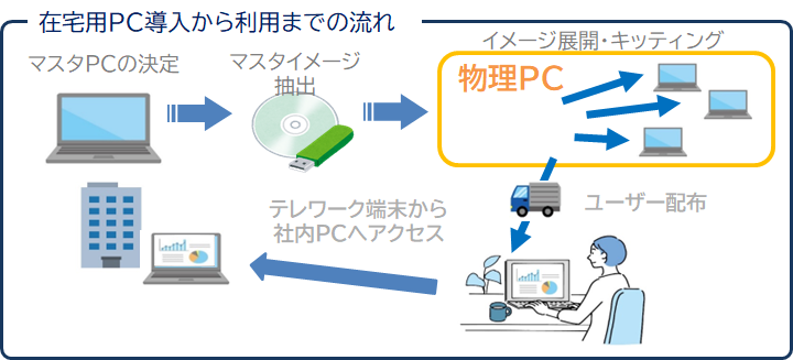 在宅用PC導入から利用までの流れ
