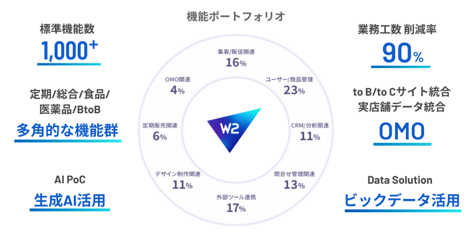 機能ポートフォリオ