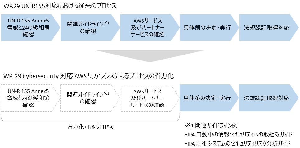 図版2 AWS WP.29 UN-R155基準対応リファレンス参照による効果